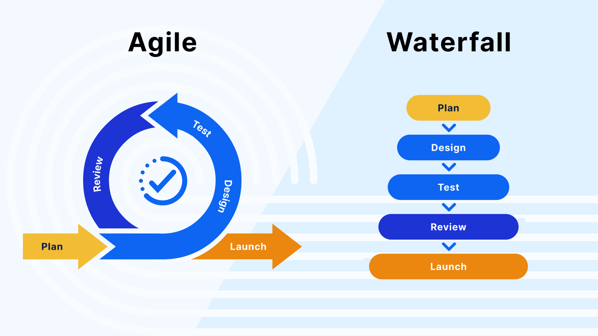 What is Agile Methodology?